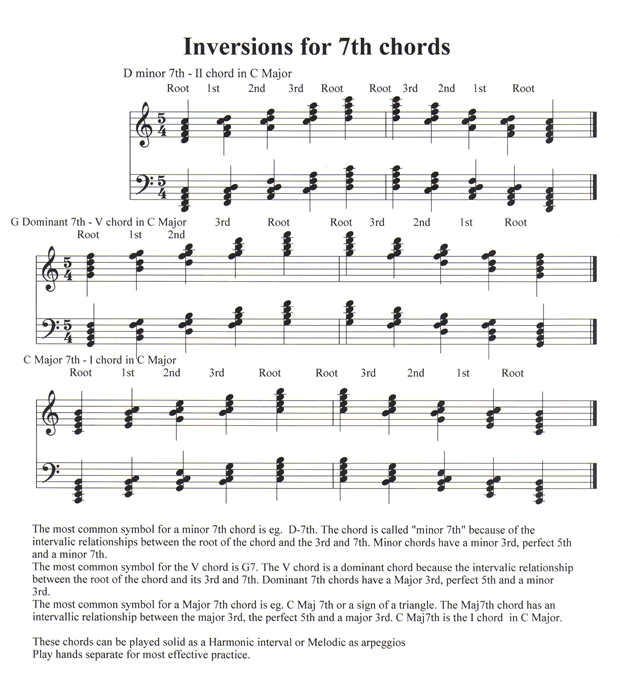 Inversions of Dominant 7th Chords in C Major.